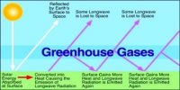 Define Green House Gases with its Effects