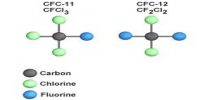 Properties of Chloro Fluoro Carbons or C.F.C.