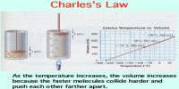 Charle’s Law: Explanation in terms of Gaseous State