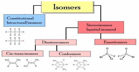 Dihaloalkane Isomerism