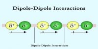 Dipole – Dipole Interactions
