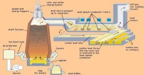 Extraction of Zinc - QS Study