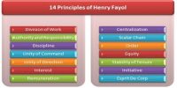 Fayol’s Principles of Management