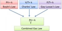 Use of the Gas Equation in Calculations Involving Gases