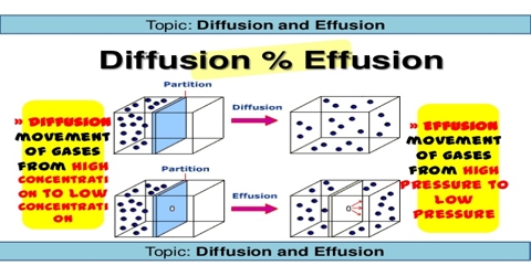 Diffusion and Effusion: Graham’s Law