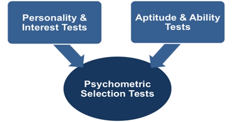 Important Tests Used for Selection of Employees