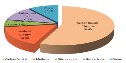 Tropospheric ozone