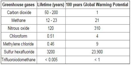 3 the composition of unit earth Composition Greenhouse Study of QS   Gas