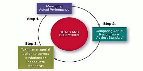 Actual performance standards