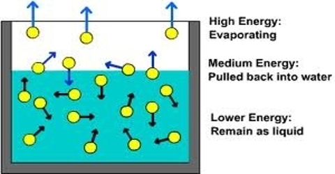 Rapid Evaporation of Volatile Liquids