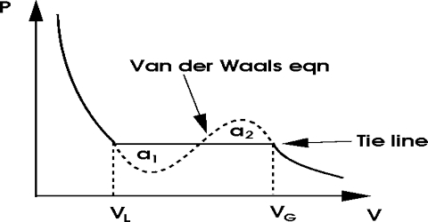 van der Waals Equation and the Critical Phenomena