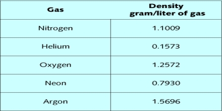 Density of Gases in Molecular Mass - QS Study