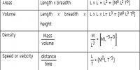 Dimension and Dimensional Equations of Fundamental and Derived Units