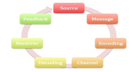 Elements of Communication Process