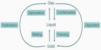 Change of State: Gas-liquid Transition