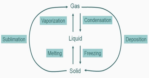 Change of State: Gas-liquid Transition