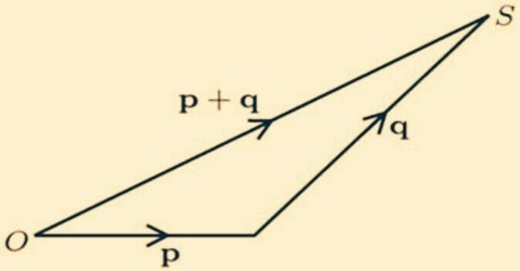 General Law In Geometrical Addition of Vector Quantities