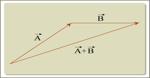 Rules of Geometrical Addition of Vectors