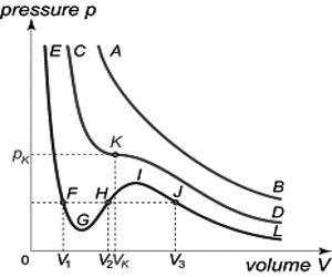 Isotherms for CO2 according to van der Waals equation