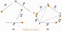 Law of Polygon in Geometrical Addition of Vector Quantities