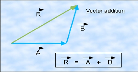 Law of Components of Vector Additions