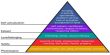 Maslow’s Need Hierarchy Theory of Motivation