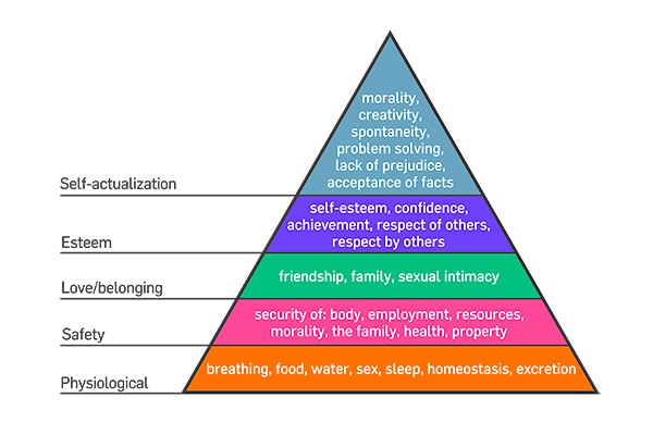 Assumptions of Maslow’s Theory