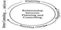 Relationship between Planning and Controlling