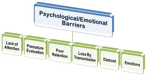 Psychological Barriers in Business Communication