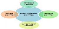 Responsibility Accounting for Management Reporting