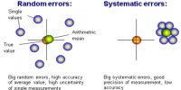 Errors in Measurements: Systematic Errors