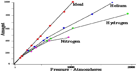 Behavior of Real Gases: The Amagat’s Curves