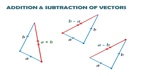 Triangle Law In Geometrical Addition Of Vector Quantities Qs Study