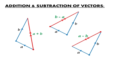Vectors Addition and Subtraction in terms of Perpendicular Components