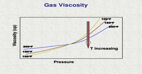 Viscosity of Gasses