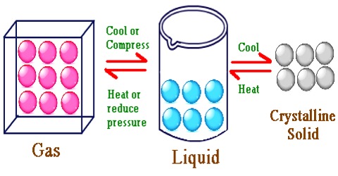 Liquid State Definition
