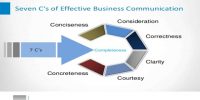 7 C’s in Business Communication