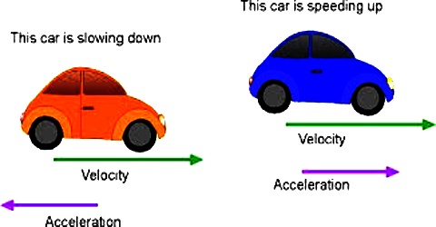 Acceleration Related to Motion