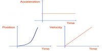 Application of Integration in case of Velocity