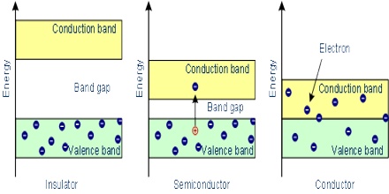 Solid Materials: Conductors, Insulators and Semiconductors - QS Study