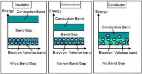 Solid Materials: Conductors, Insulators and Semiconductors - QS Study