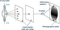 Diffraction of X-rays by Crystals