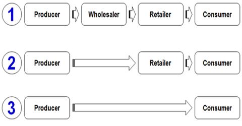 How Product Related Factors Determining Choice of Channels?