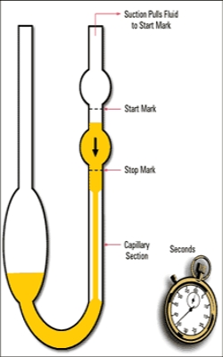 experiments testing effects of viscosity