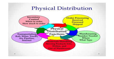 Warehousing in Physical Distribution Process