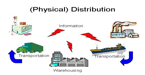 Order Processing in Physical Distribution Process