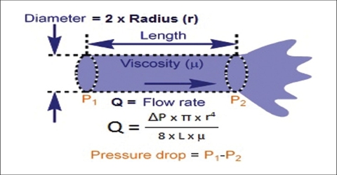 Poiseuille Equation in Viscosity of Liquids