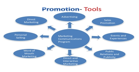 Promotion in Marketing