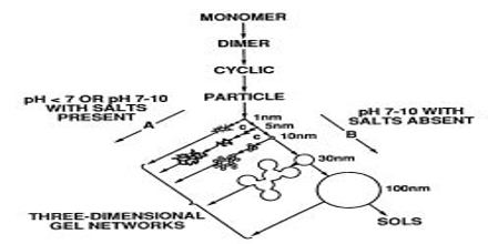 Sol-Gel Method for Preparation of Crystal