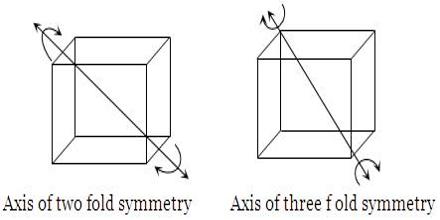 Symmetry in Crystals - QS Study